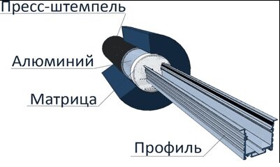 Схема выдавливания алюминиевого профиля через форму