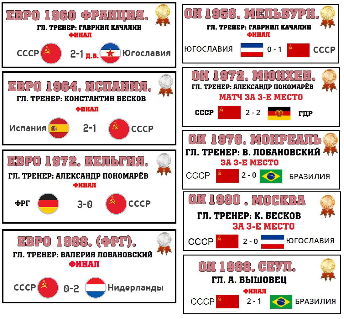 Все достижения сборной СССР по футболу на Олимпиадах, чемпионатах Европы,  чемпионатах мира. | Алекс Спортивный * Футбол | Дзен