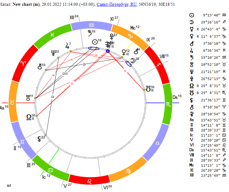 Гороскоп на 29.01.2022.
