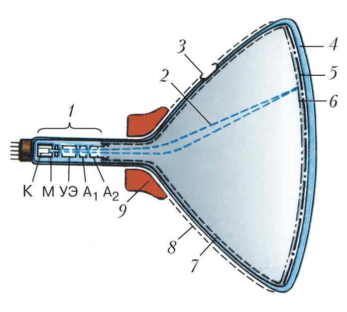 Кинескоп телевизора. Схема кинескопа цветного телевизора. Катодной трубке кинескопа. Кинескоп Зворыкина приемная трубка. Кинескоп схема строения.