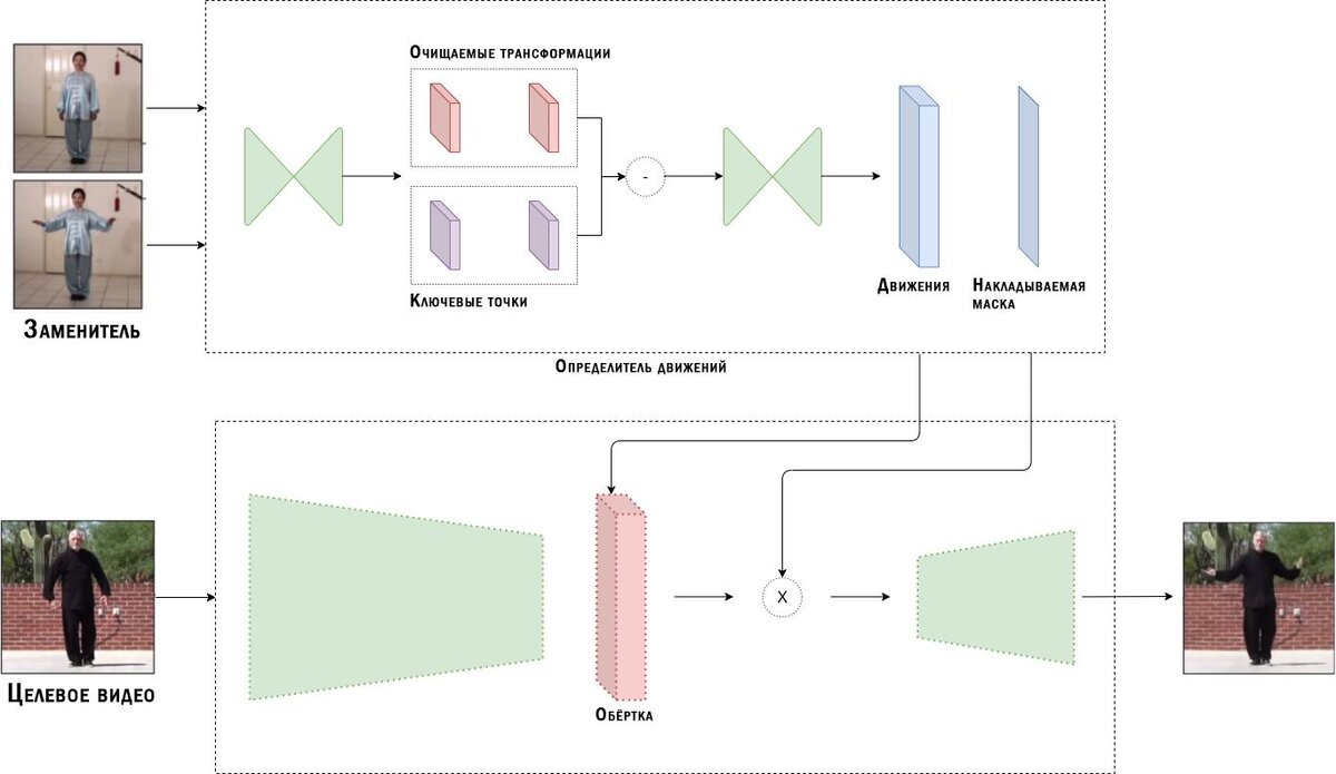 Схема образования дипфейк-видео с помощью захвата движений с сайта towardsdatascience.com