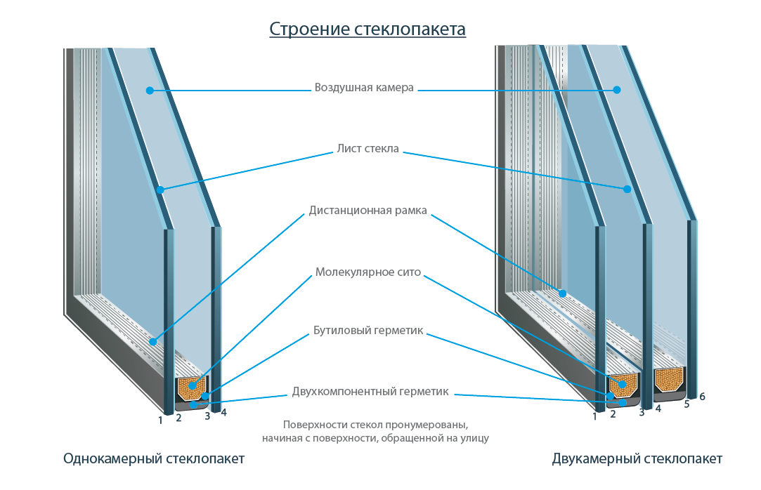 Разница между одинарным и двухкамерным стеклопакетом