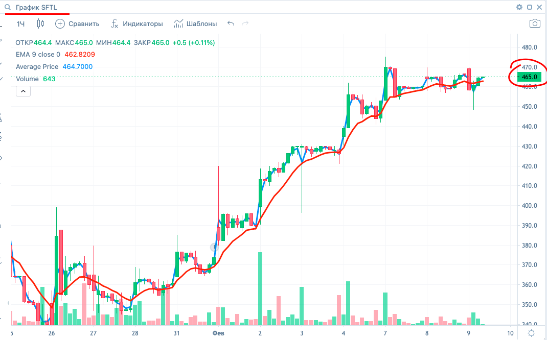 Прогноз рубля на июнь 2024. MOEX акции. Стоимость ниже.