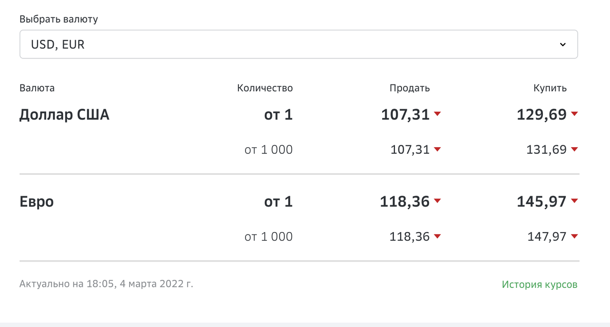 покупка долларов за 130, что на 25 рублей дороже курса цб, а вот продажа всего на 2 рубля дешевле, что означает, что банки всеми силами пытаются придержать валюту у себя