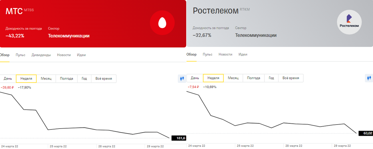 Почему снижаются акции МТС и Ростелеком?