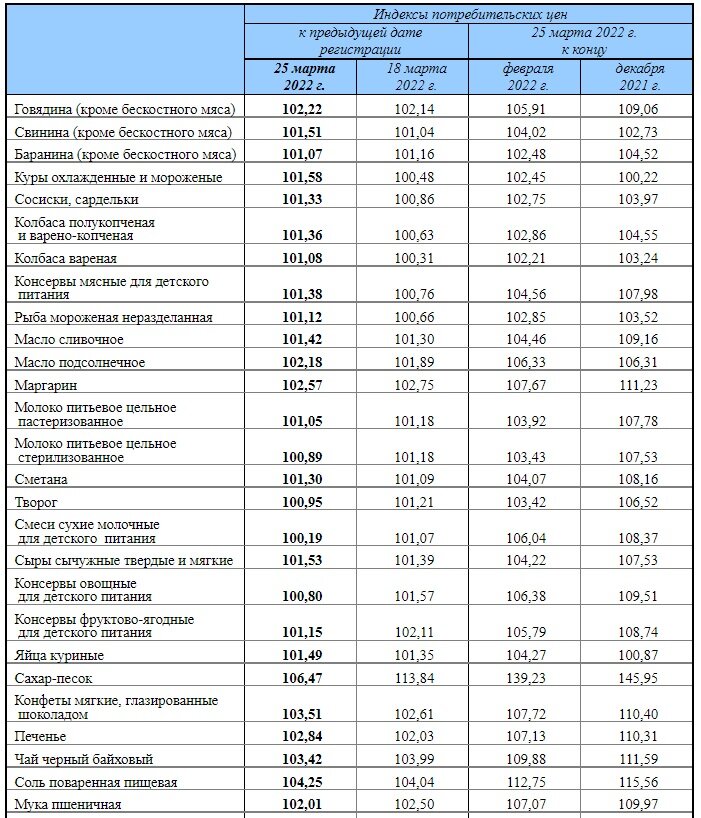 данные с сайта Росстата