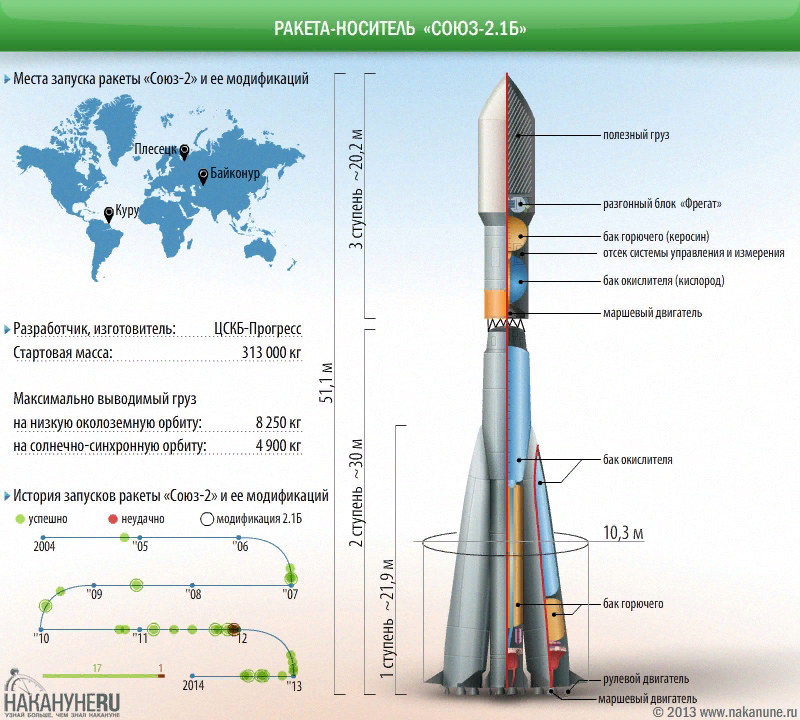 Какие есть ракеты названия. Ракета-носитель Союз 2.1 а чертеж. Союз-2.1а ракета-носитель схема. Ракета-носитель Союз-2.1б чертеж. Схема РН Союз-2.1а.