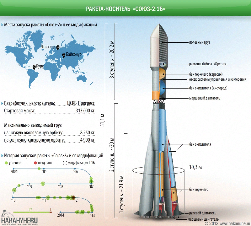 Ракета-носитель «Союз-2.1б» чертеж. Союз-2.1а ракета-носитель схема. Ракета-носитель Союз 2.1 а чертеж. Ракета Союз-2.1б характеристики.