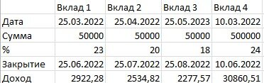 Что  будет если эти же деньги положить на вклады (по три месяца). % - реальные, которые сейчас можно найти с капитализацией. В мае думаю % ставка снизится и больше 18% уже не найти будет.