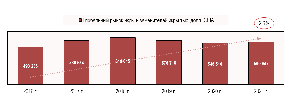 Источник: International Trade Center (WTO), расчеты: Центр экономики рынков
Рис. 1. Стоимостной объем глобального рынка икры и заменителей икры, тыс. долларов США
