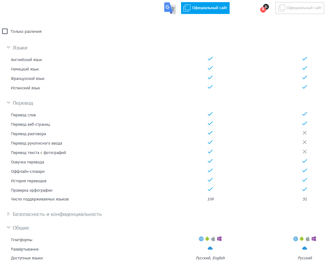 Сравнение Переводчика Google и Яндекс.Переводчика. | IONbIY | Дзен