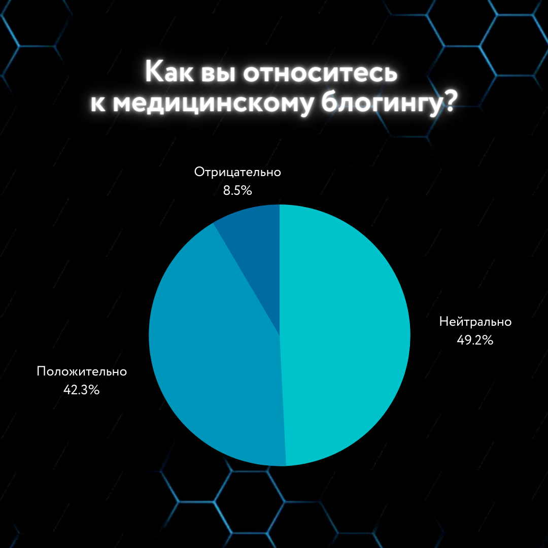 Сколько врачей в России ведут блоги? Первое крупное исследование 😱 |  Брендмейкер врачей | Дзен