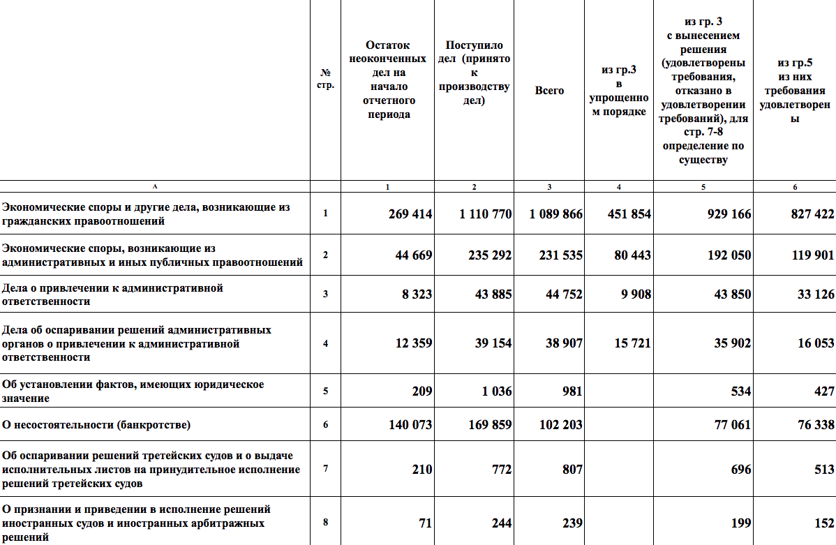 Конфликты с контрагентами — нередкое явление в бизнесе. По статистике Судебного департамента при ВС РФ, большинство дел в арбитражных судах касаются именно таких споров