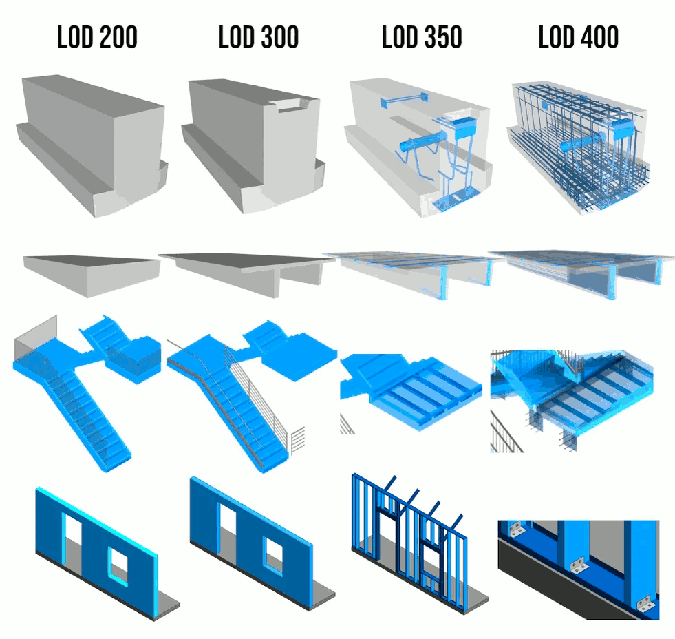 Наглядный пример уровней детализации