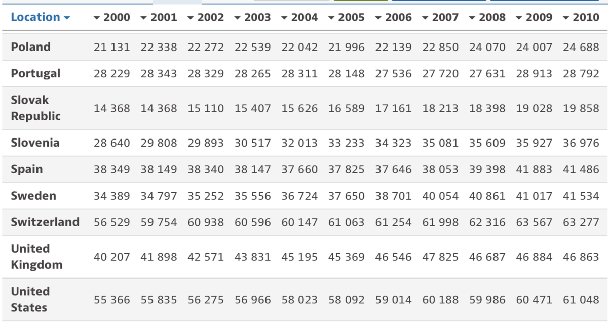Средняя годовая заработная плата в странах ОЭСР в период 2000–2010 годы / Источник: data.oecd.org