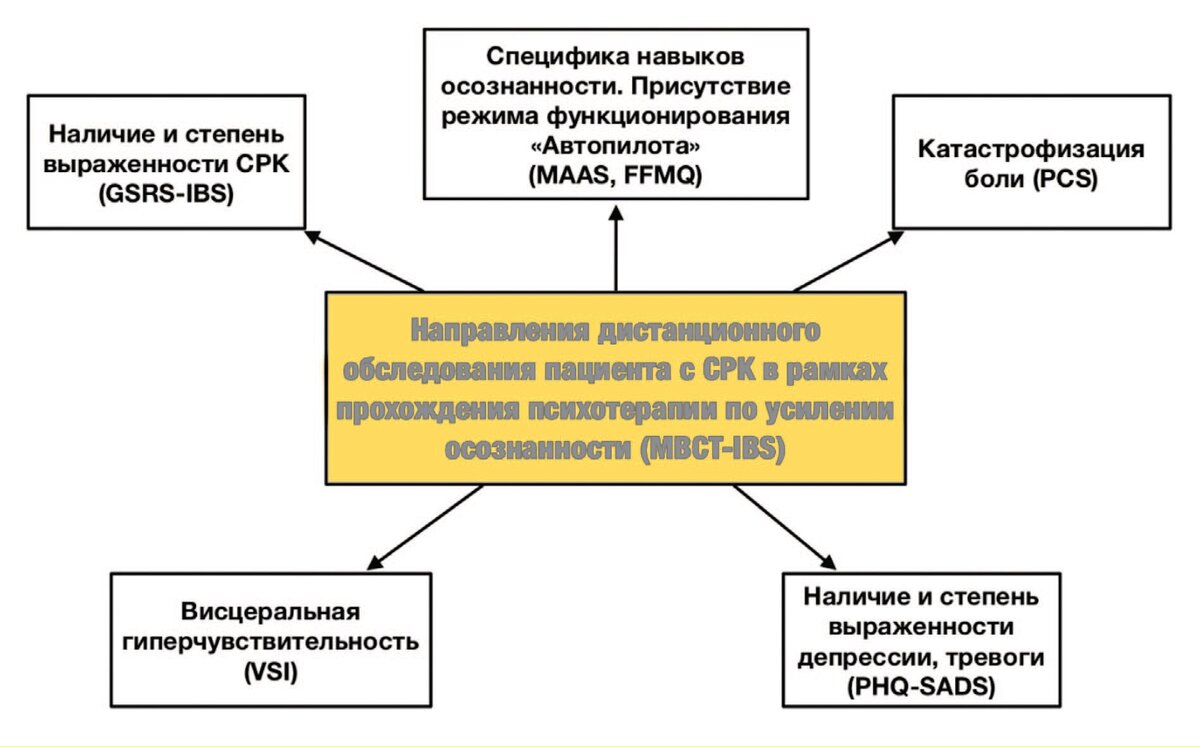 Синдром раздраженного кишечника