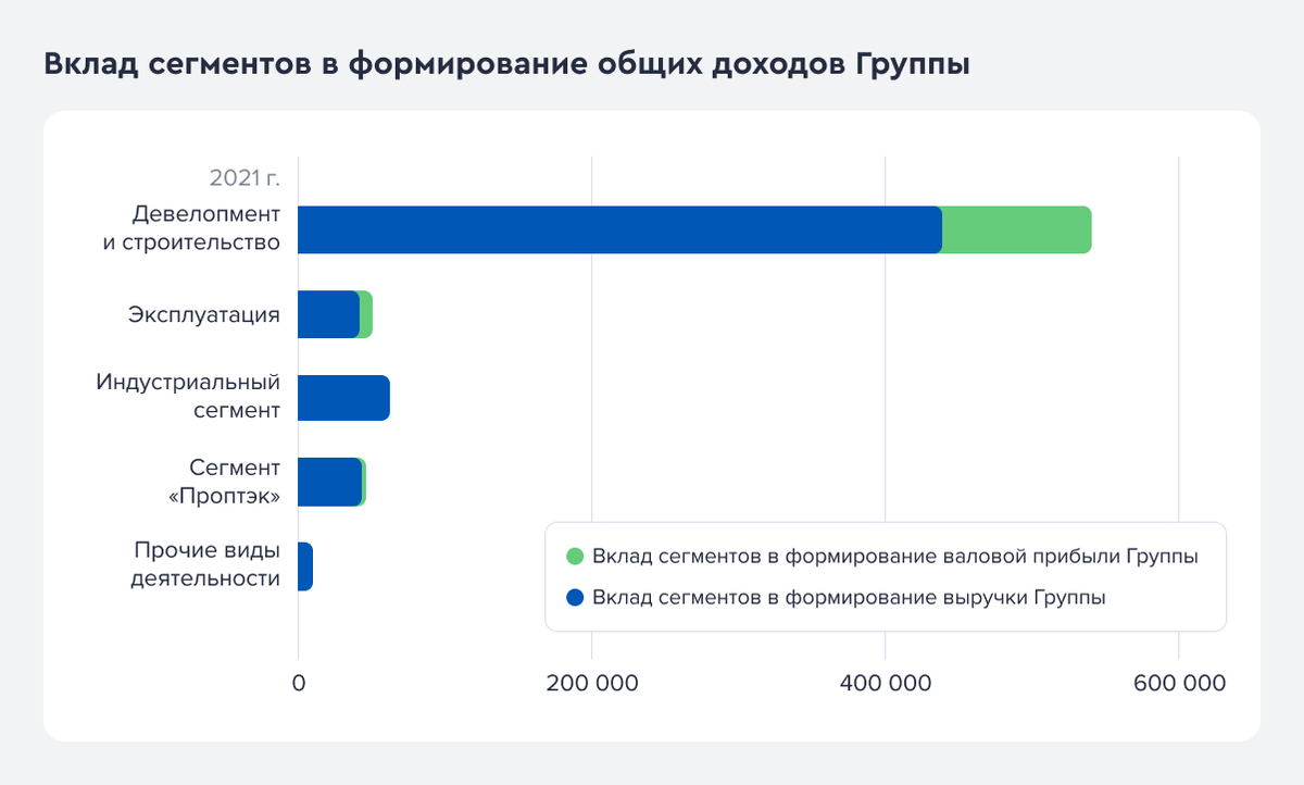 Вклад сегментов в формирование общих доходов ПАО «ПИК». Источник данных: аналитический отдел ООО «Ньютон Инвестиции»