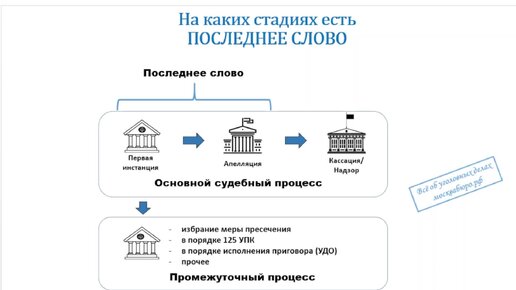 Последнее слово: как найти ошибки для отмены приговора