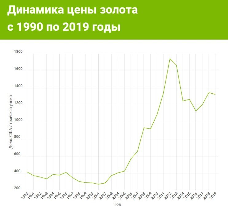 Рост стоимости физического золота в 4 раза