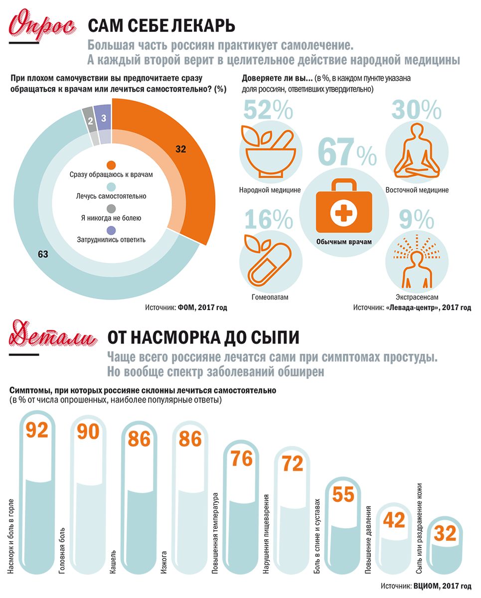 Статистика по самолечению в России от ВЦИОМ, 2017 год