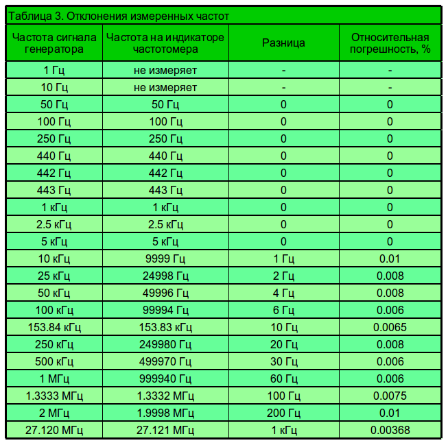 Как перевести кгц в гц. Гц КГЦ МГЦ таблица. Таблица отклонений показаний. Частота эмоций в Герцах таблица. 48 КГЦ В Гц.