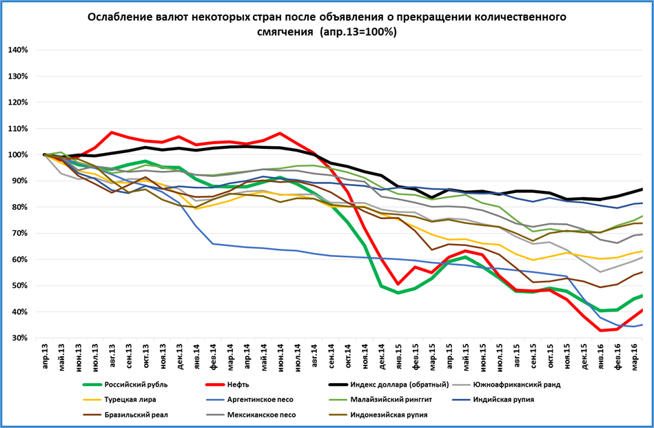 Валюты развивающихся стран