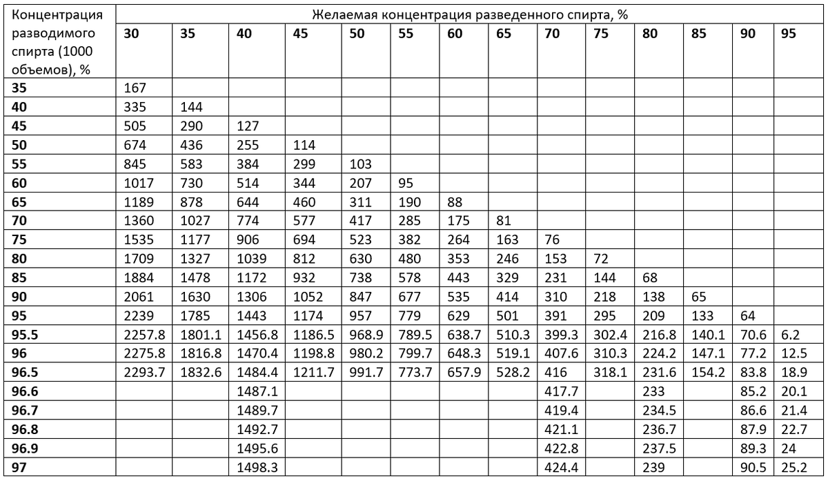 Таблица разведения спирта 95. Таблица Фертмана для разбавления спирта водой. Схема разведения спирта. Калькулятор разведения спирта.