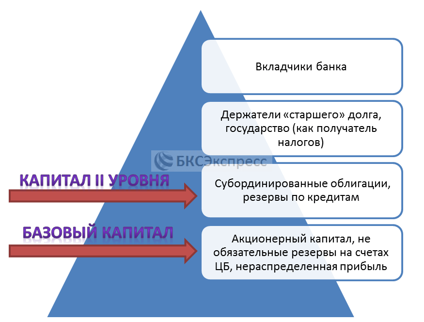 Очередность получения выплат при банкротстве эмитента. Владельцы субордов получат выплаты только после владельцев обыкновенных облигаций. Если конечно до них что-то дойдет.