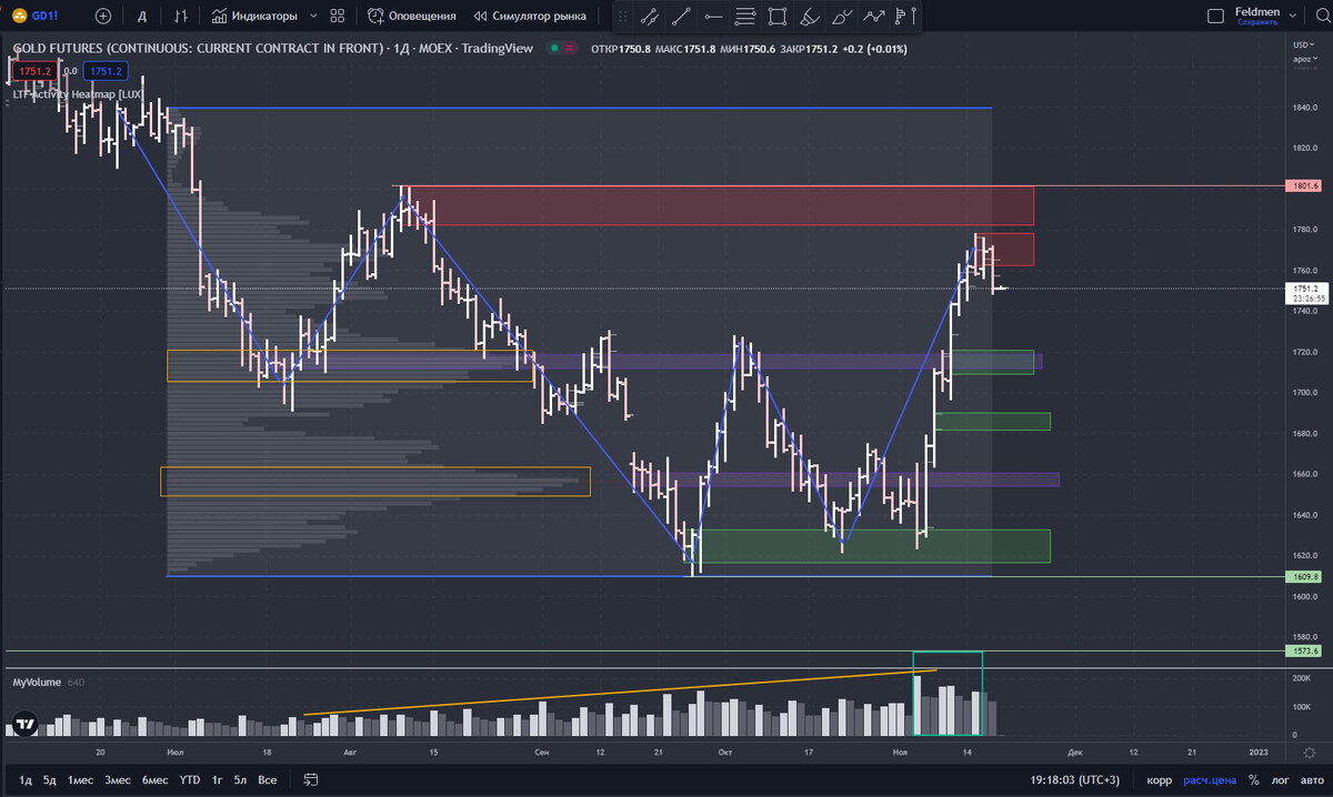 Фьючерс на золото, дневка.