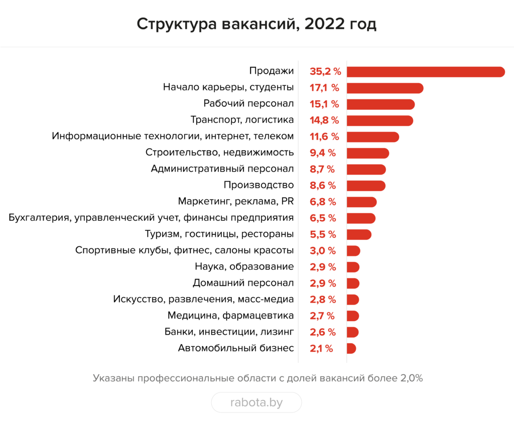 Тенденции на рынке труда: грузчики и слесари вместо айтишников | ProDelo |  Дзен