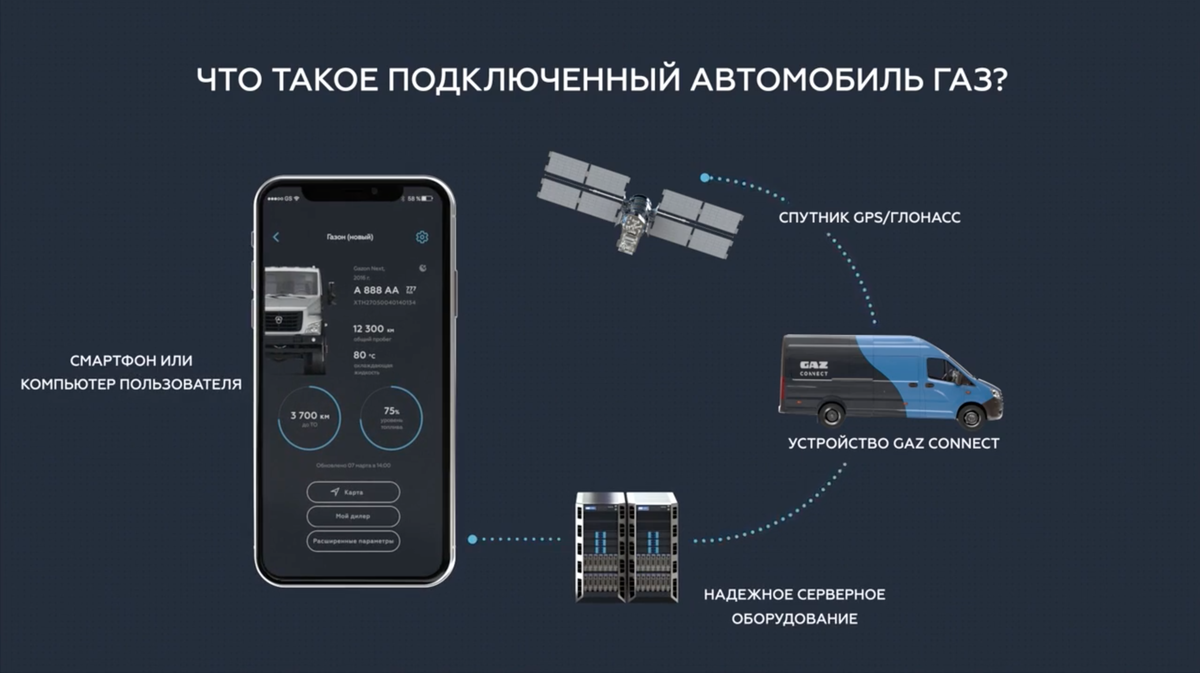 Передовые технологии, которыми мы пользуемся: рассказываем, как работает  GAZ Connect | ГАЗ медиа. Коммерческая техника и транспортные решения | Дзен