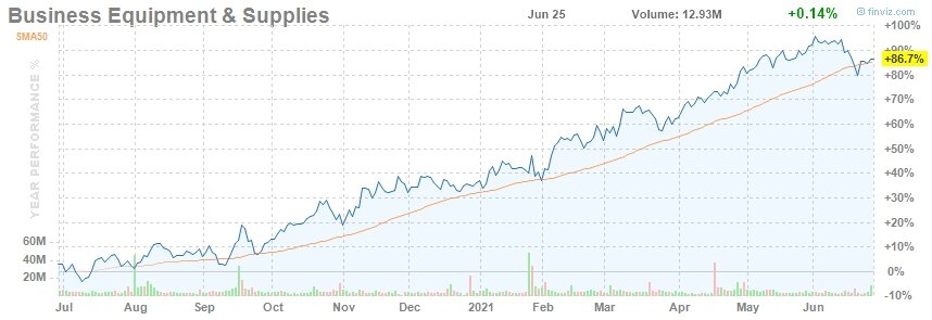 Business equipment & Supplies +86% YTD