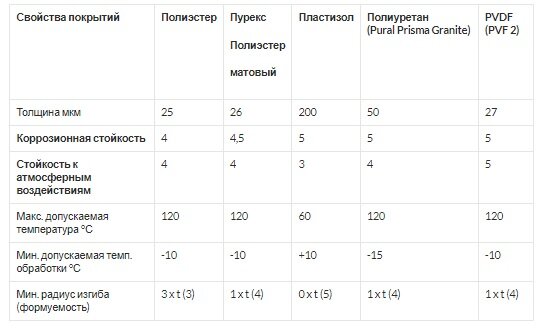 Типы покрытия листовой стали