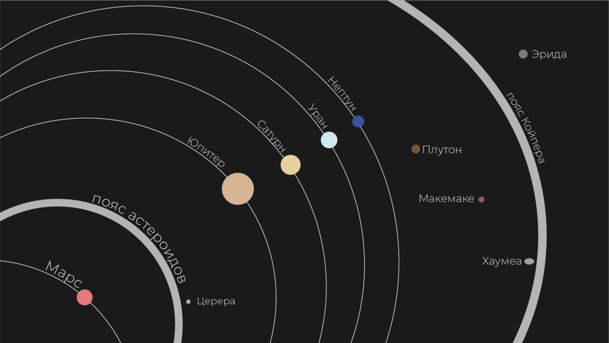 Самая дальняя карликовая планета солнечной системы. Расположение карликовых планет. Карликовые планеты солнечной системы. Карликовые планеты строение. Карликовые планеты презентация.