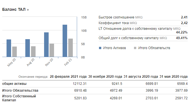 Долговая статистика TAL