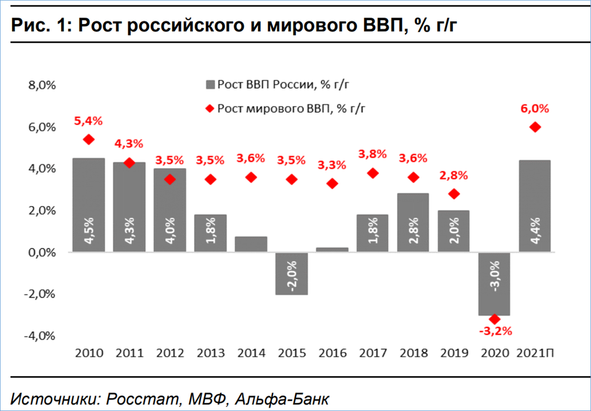 Ввп 2022 всемирный банк. ВВП РФ 2020 – 2022. ВВП России 2020-2022. Доля Российской экономики в мировой в 2022. Доля Российской экономики в мировой в 2022 году.