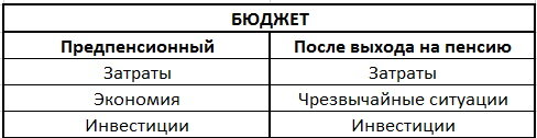 бюджет досрочного выхода на пенсию