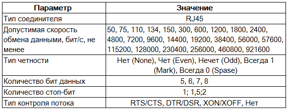 Таблица 2.2 – Характеристики последовательных интерфейсов связи прибора    
