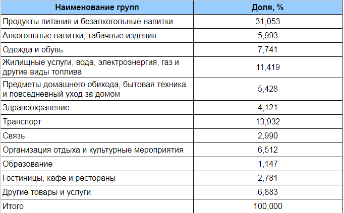 Структура потребительских расходов населения для расчета  индекса потребительских цен на 1 июня 2021