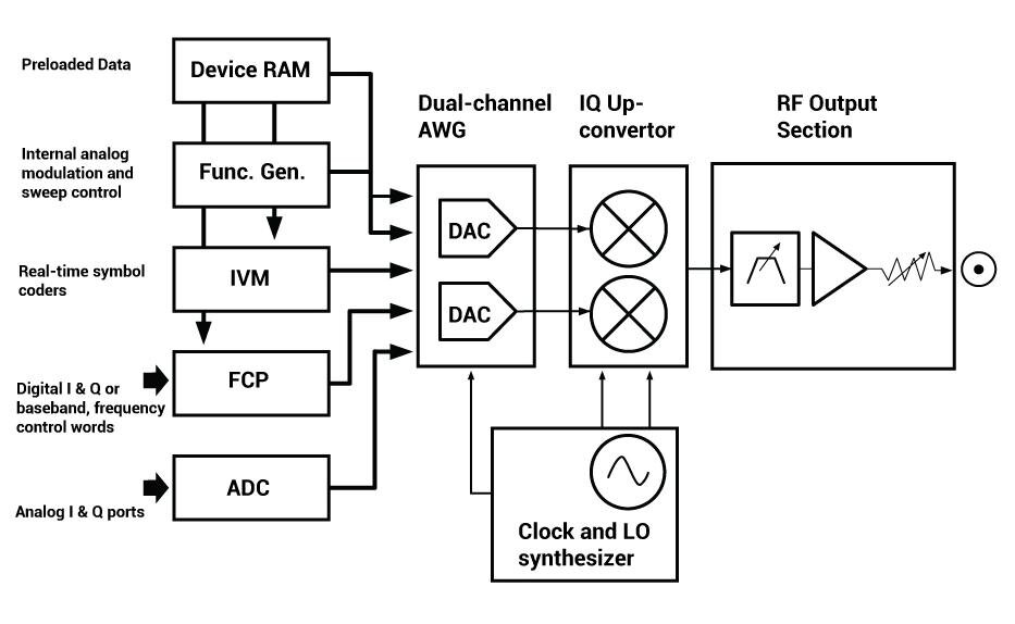 4-х канальный векторный генератор RFVSG до 40 ГГц