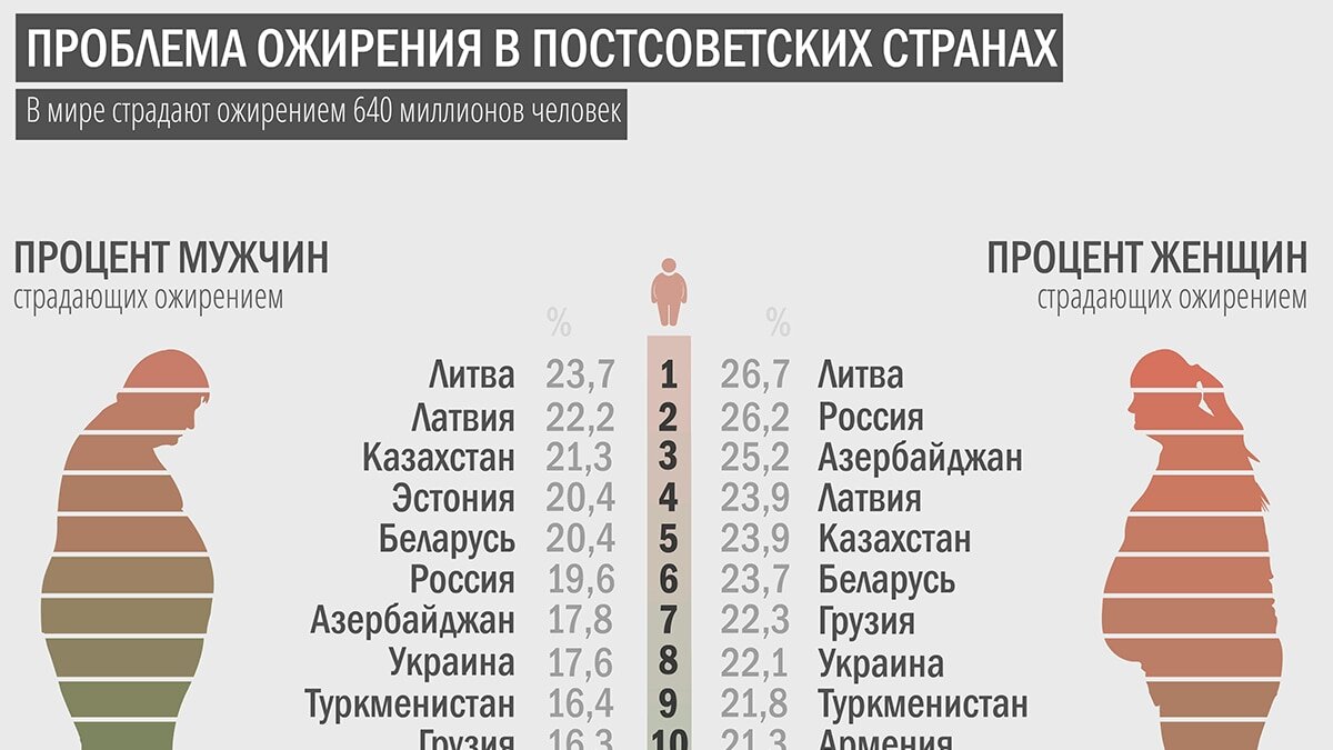 Средний полом цифра. Ожирение статистика в мире 2022. Статистика ожирения по странам. Распространенность ожирения. Процент ожирения в России.