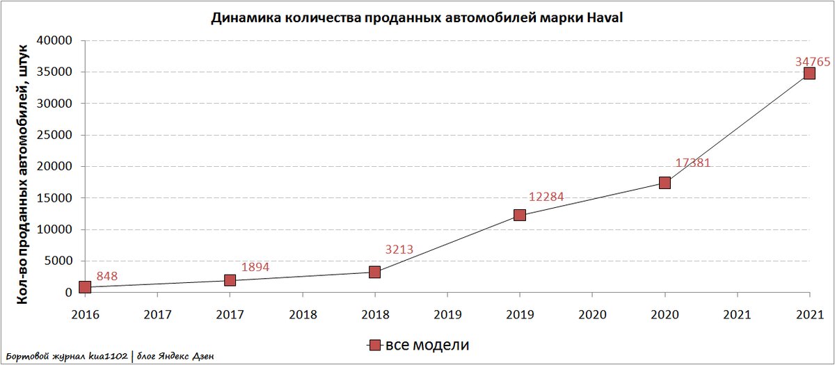 Динамика продаж автомобилей марки Haval на территории России. Автор графики kua1102
