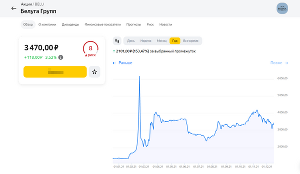 Февральский рост до отметки 6500 рублей выделяется на годовом графике акций. После него идет снижение, а затем коррекция, которой я не дождался. Скриншот: invest.yandex.ru. 
