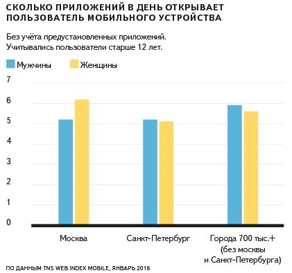 Сколько приложений в день открывает пользователь мобильного устройства. Источник: Яндекс.Компания