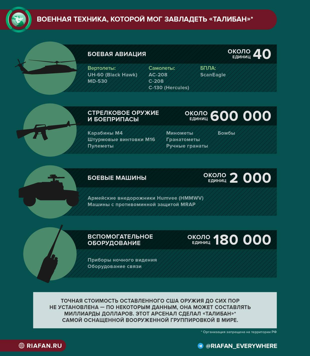 Сколько вооружения у сша. Количество оружия в Афганистане. Оружие оставленное США В Афганистане. Талибан Военная техника. Американцы оставили оружие в Афганистане.