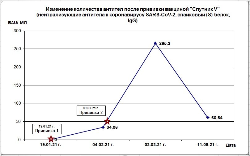График роста и падения антител lgG после вакцинации Спутником V