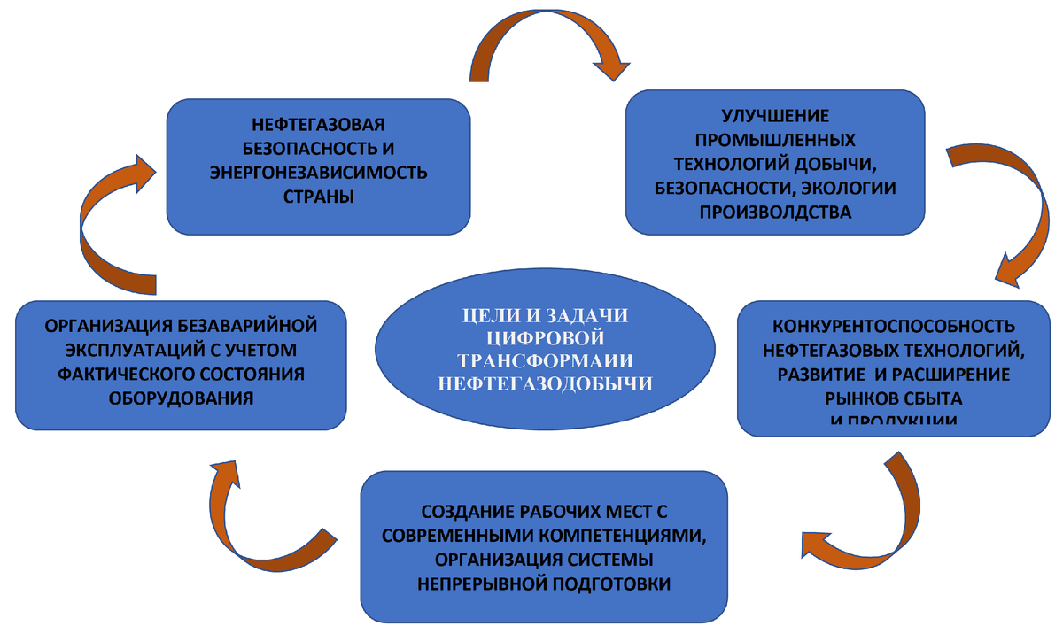 Рис. 1. Цели цифровой трансформации нефтегазовой отрасли
