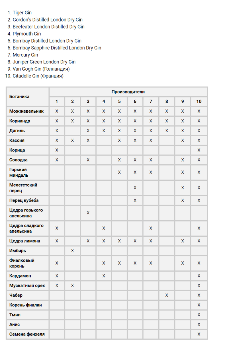 Таблица ингредиентов джина.