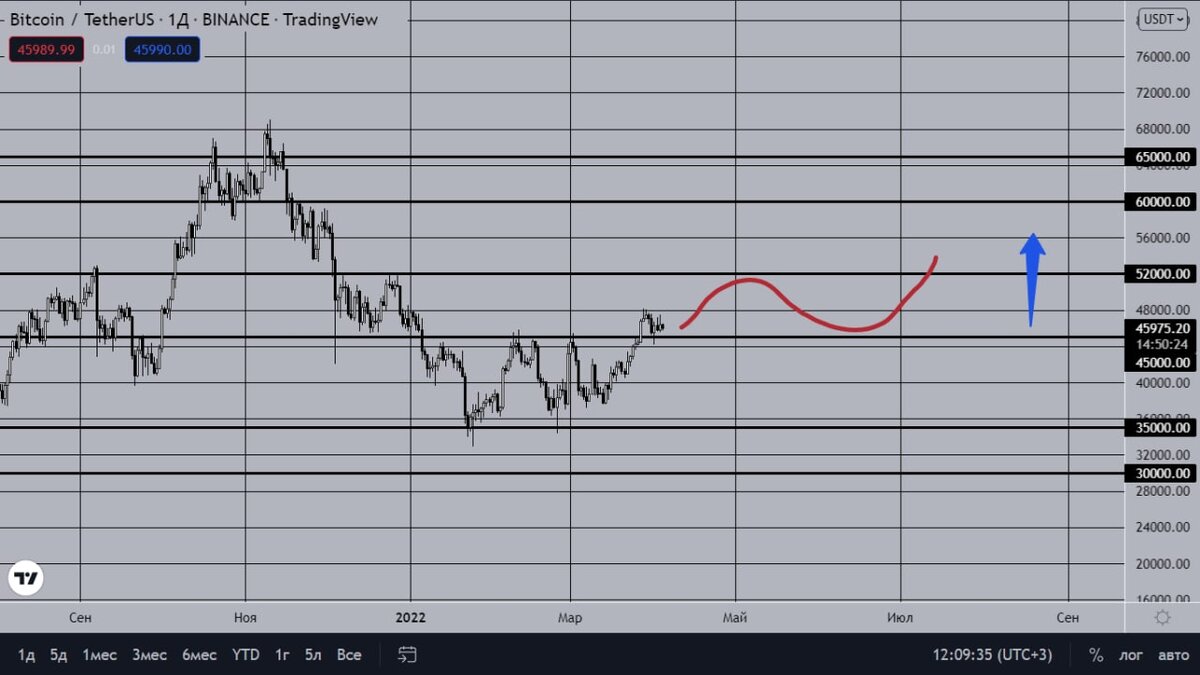 BTC, дневной график.