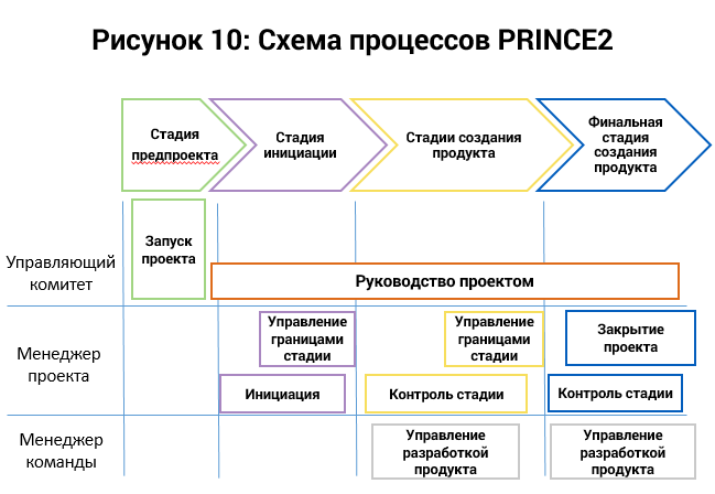 Полный перечень процессов обеспечивающих управление проектом включает в себя